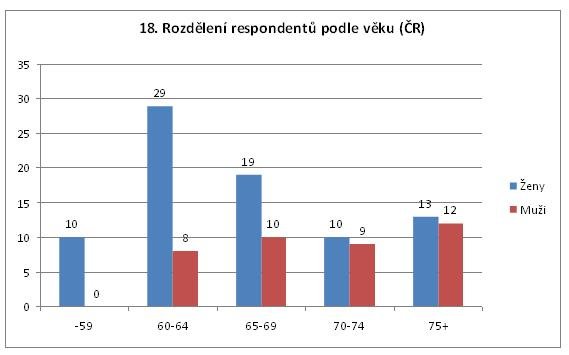 Graf 2. Rozdělení respondentů podle věku (ČR)