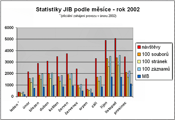 Obrzek: Statistiky JIB v r. 2002