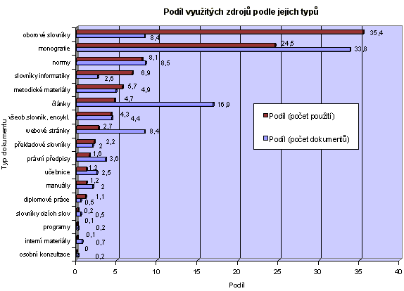 obrzek - graf . 1 Typy dokument pouitch pi tvorb TDKIV