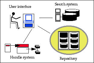 Obrázek: schéma kooperace jednotlivých komponent digitální knihovny