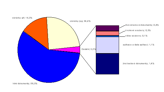 Graf 1: Relativn etnost soubor v archivu podle typ