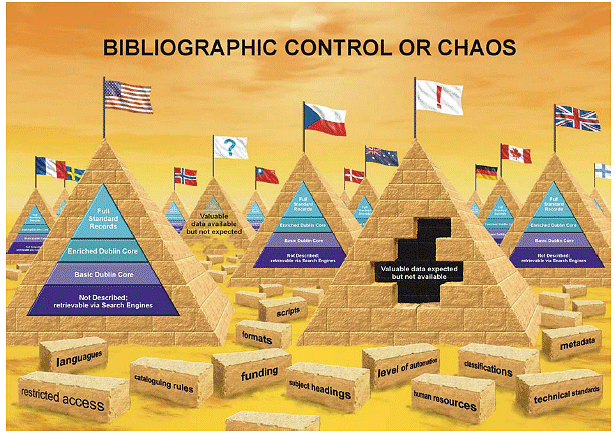 Obr. . 1: Bibliographic control or chaos