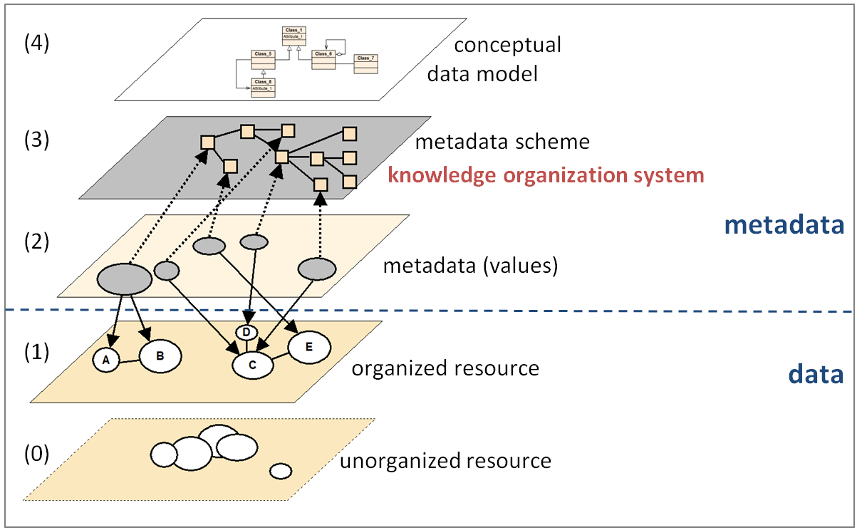 Fig. 1. Knowledge Organization System (levels of knowledge organization) 