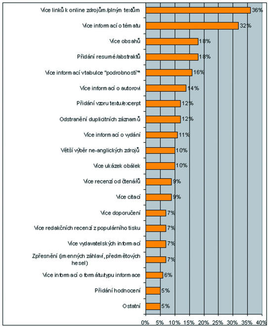 Co chtějí uživatelé a knihovníci, OCLC, 2009 (Pop-up průzkum koncových uživatelů) - graf