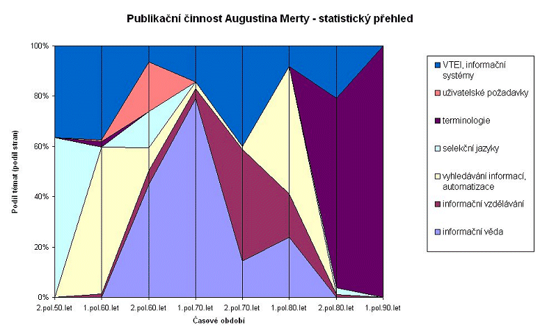 obrzek: graf publikan innosti A. Merty