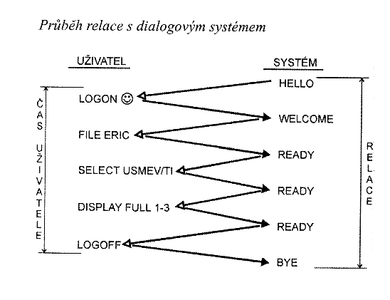Průběh relace s dialogovým systémem - obrázek