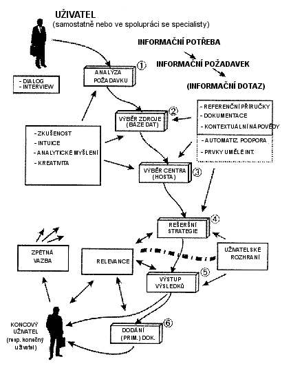Model procesu vyhledávání informací v dialogových systémech - obrázek
