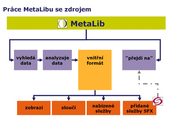 Obrázek: Práce Metalibu se zdrojem - schéma