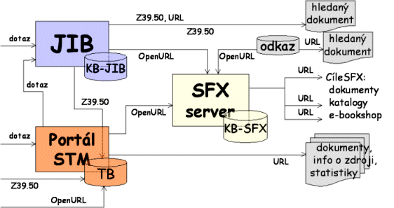 Obr.: Schéma vztahu JIB (MetaLib a SFX) a Portálu STM