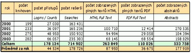 Obrázek: tab. 1 Celková statistika počtu přihlášených knihoven a využívání databází v letech 2000–2003