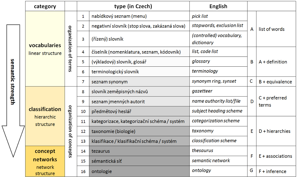 Table 2. Typology of knowledge organization systems pursuant to their semantic strength 
