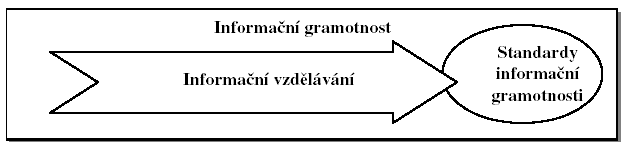 Obrzek 3: Informan vzdlvn, informan gramotnost a standardy informan gramotnosti